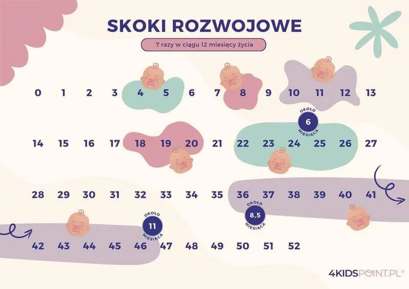 Czwarty skok rozwojowy: jak rozpoznać objawy i wspierać dziecko w trudnym czasie