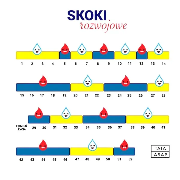 Drugi skok rozwojowy: objawy, ile trwa i jak pomóc dziecku