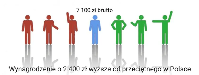 Ile zarabia automatyk po studiach? Odkryj zaskakujące różnice w wynagrodzeniach