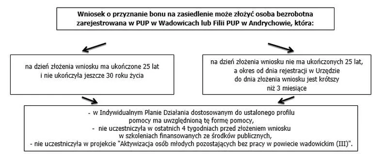 Jak zdobyć bon na zasiedlenie po studiach i uniknąć najczęstszych problemów?