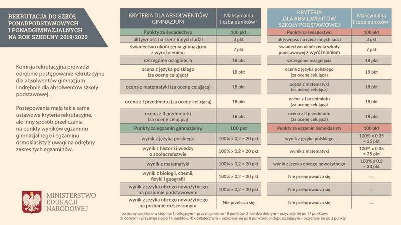 Rekrutacja do szkoły średniej 2026/26 – punkty, terminy i progi naboru