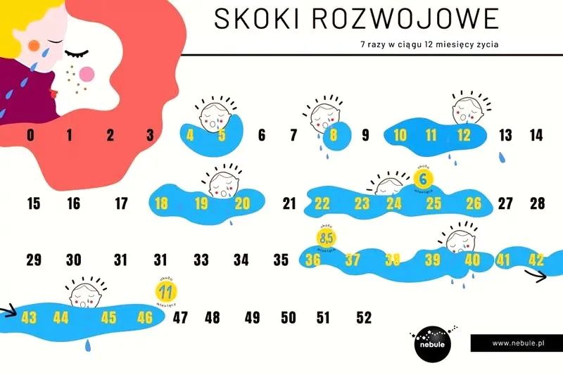 Skok rozwojowy 5. — objawy, przyczyny i wsparcie dla dziecka
