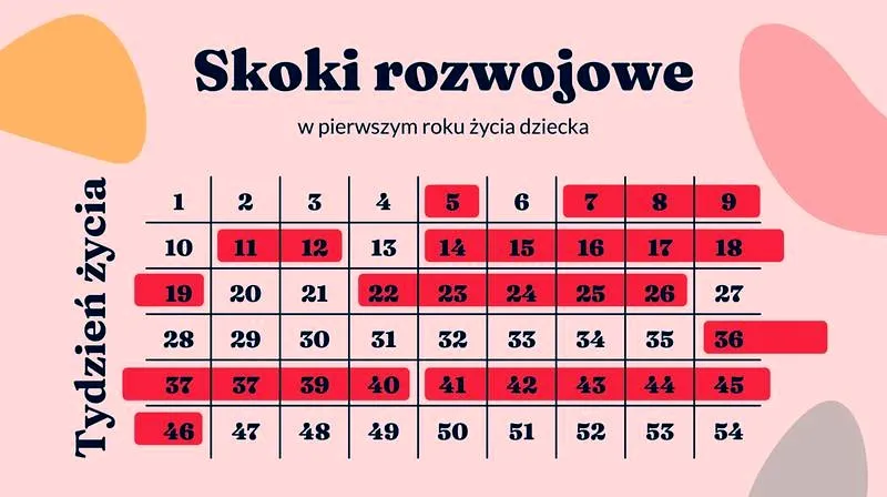 Skok rozwojowy w 15. miesiącu: jak długo trwa i jakie są jego objawy oraz wsparcie?