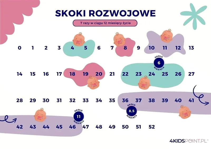 Skoki rozwojowe: jak rozpoznać objawy i przetrwać trudne chwile w kalendarzu rozwoju dziecka