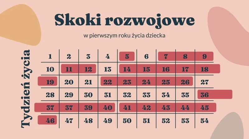 Skoki rozwojowe: Kiedy występują i jak je rozpoznać? Przewodnik po 10 etapach rozwoju dzieci