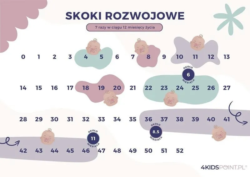 Skoki rozwojowe u dzieci: kiedy je zauważyć, jakie mają objawy i jak najlepiej wspierać malucha?