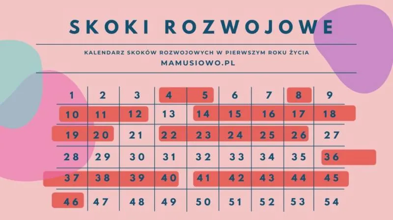 Czym są skoki rozwojowe