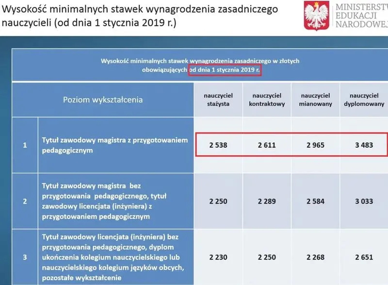 Czynniki wpływające na wynagrodzenie