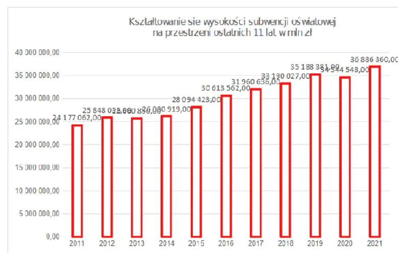 Finansowanie oświaty