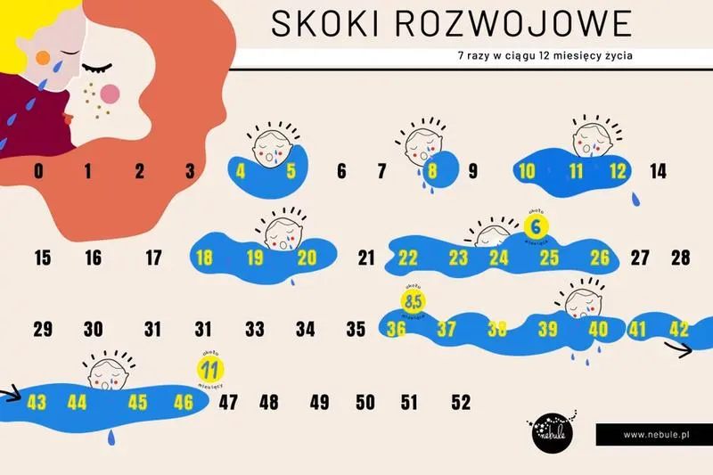 Kiedy skoki rozwojowe