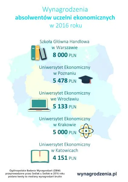 Kierunki ekonomiczne w Polsce