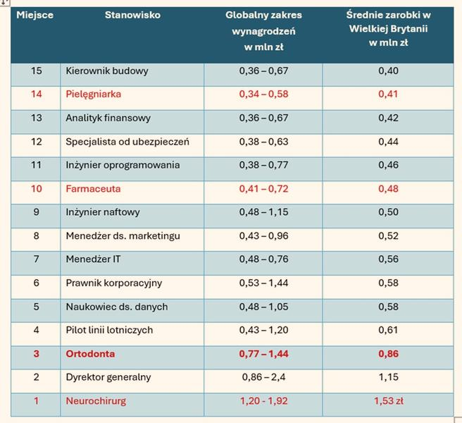 Najwyżej płatne zawody