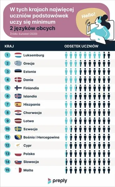 Nauka języków obcych
