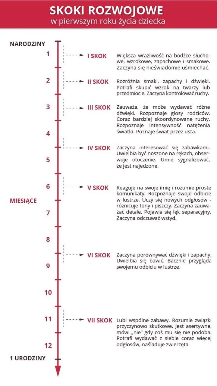 Objawy skoków rozwojowych