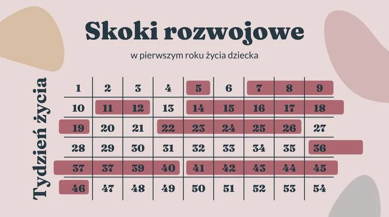 Objawy skoków rozwojowych