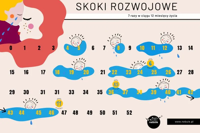 Objawy skoków rozwojowych