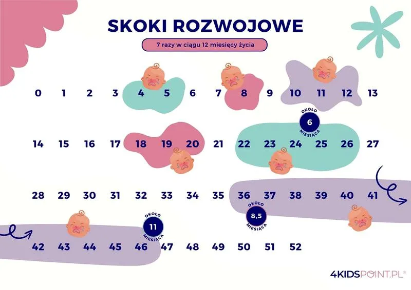 Objawy skoku rozwojowego