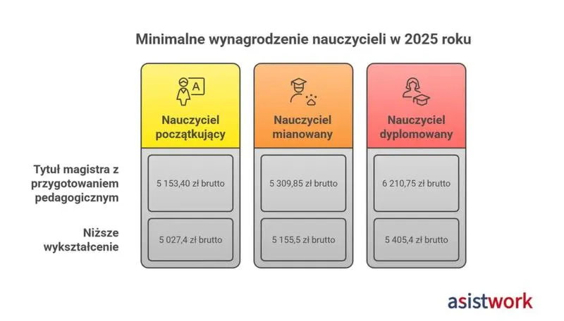 Podwyżki dla nauczycieli