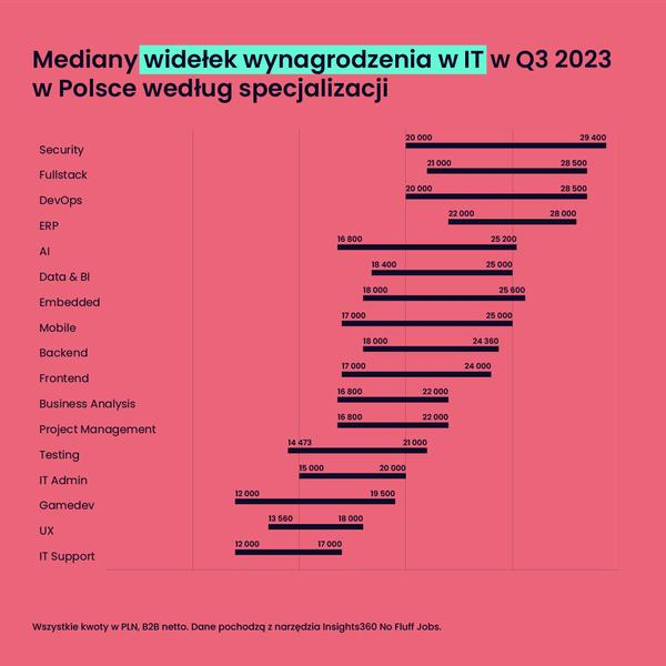 Przyszłość zawodów