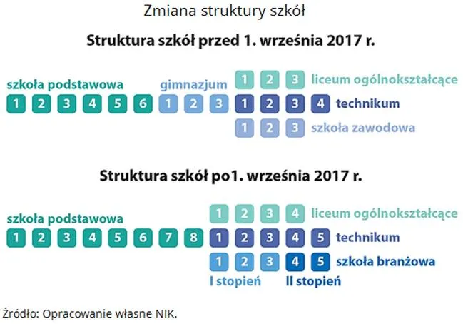 Reforma edukacji 2026