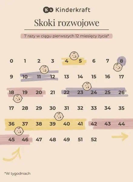 Skoki rozwojowe dzieci