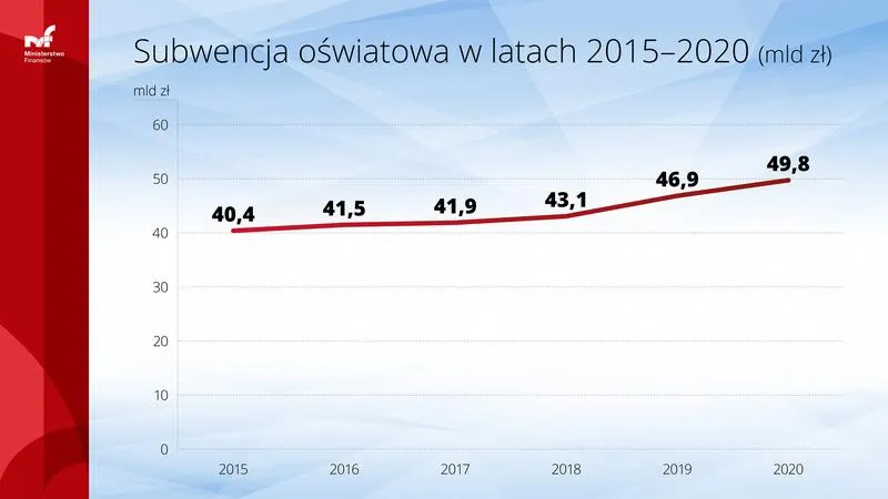 Subwencja oświatowa