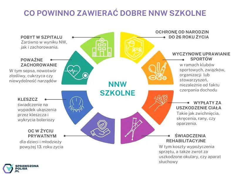 Ubezpieczenie szkolne NNW