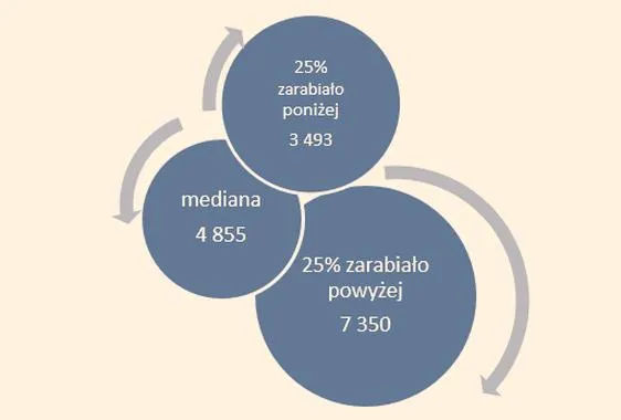 Wpływ doświadczenia na wynagrodzenia